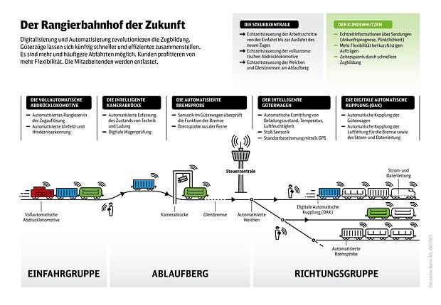 Automatisierte Zugbildung: Güterzüge starten künftig deutlich schneller
